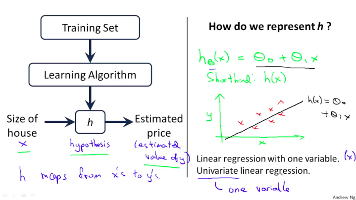linear regression representation