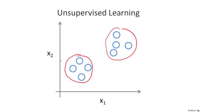 clustering data
